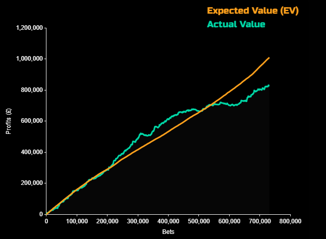 graph showing results from users lucky finder bets